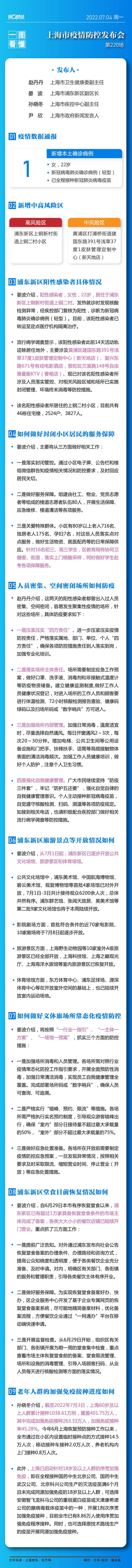 一图看懂上海发布会丨新增社会面1例确诊病例，已启动针对18岁及以上人群的序贯加强免疫