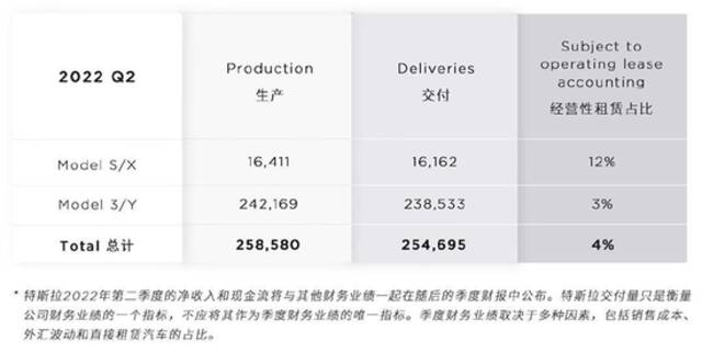 历史新高！56.5万，46.3%！特斯拉上半年“成绩单”来啦！