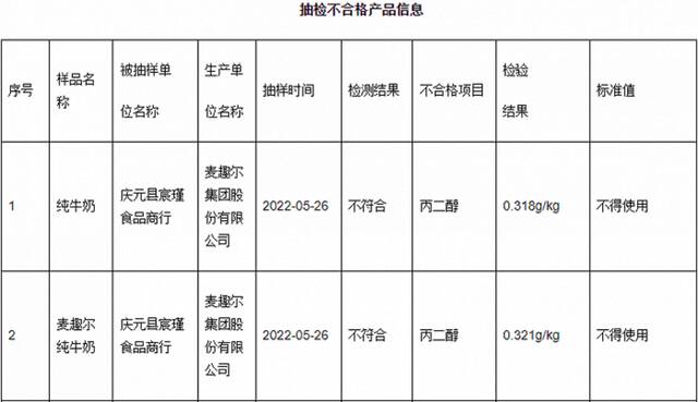 图据浙江省庆元县市场监管局公示的抽检不合格产品信息