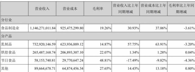 麦趣尔：受到市场监管部门立案调查，预计整改期间将对纯牛奶业务造成负面影响