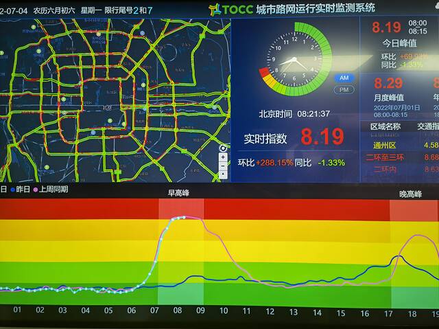 路面湿滑+送学交通量增加，今早北京路网达严重拥堵级别