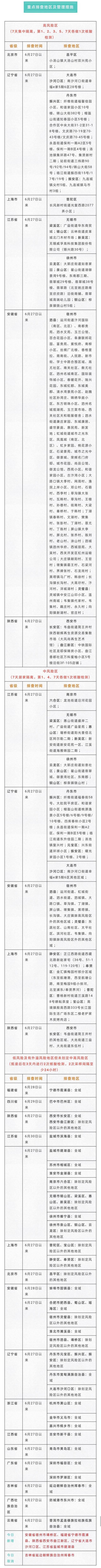 重庆疾控4日提示：新增排查地涉及安徽、福建、陕西、辽宁、江苏