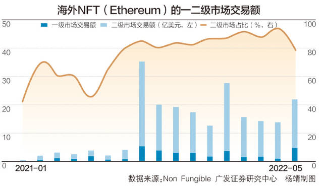 数字藏品能真正摆脱炒作吗？去金融化成监管方向