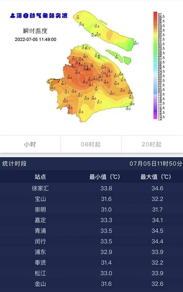 上海发布高温黄色预警：预计中心城区最高气温将超35℃