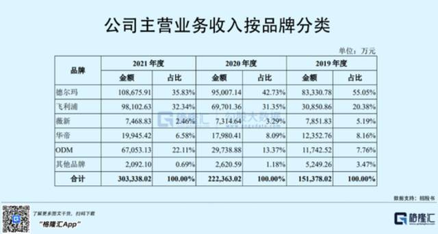 扎根顺德！80后的小家电IPO，依赖授权、贴牌能走多远？