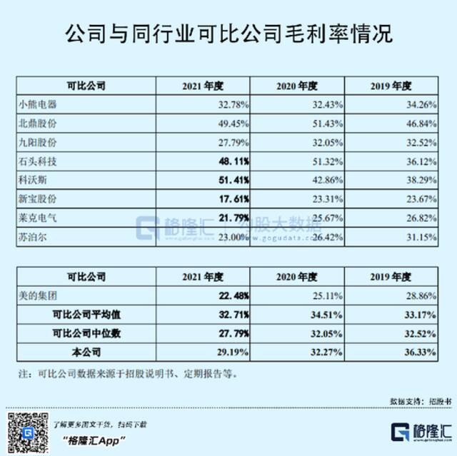 扎根顺德！80后的小家电IPO，依赖授权、贴牌能走多远？