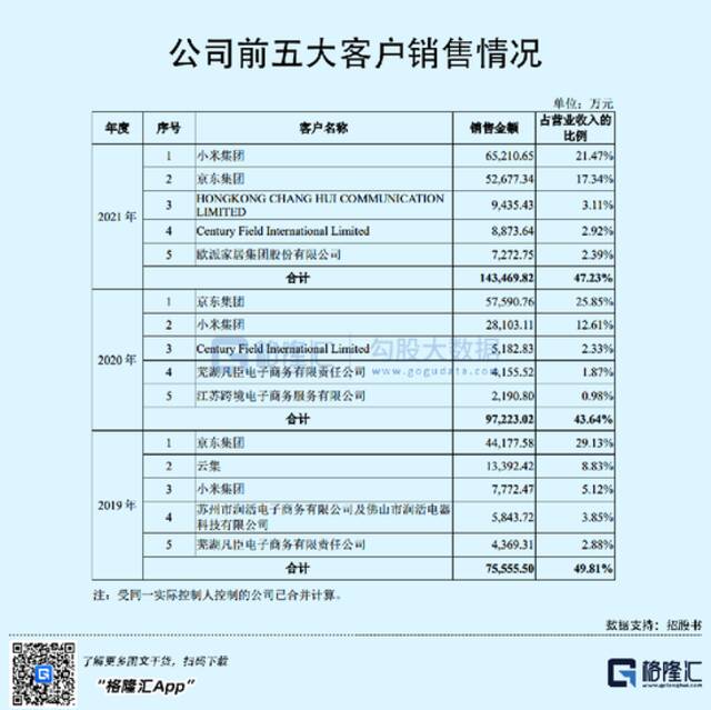 扎根顺德！80后的小家电IPO，依赖授权、贴牌能走多远？