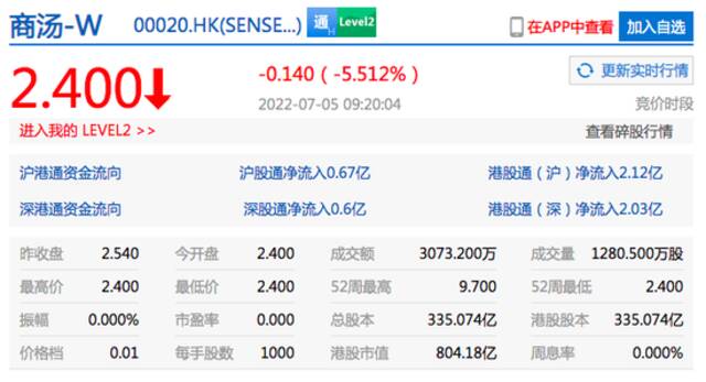 香港恒生指数开盘涨1.02% 商汤科技开跌超5%