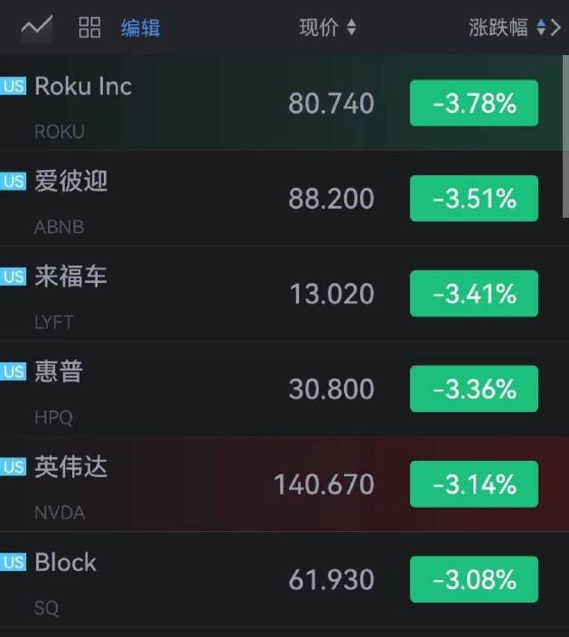 每日优鲜开涨超15%，团车跌超7%，小牛电动、知乎跌超6%