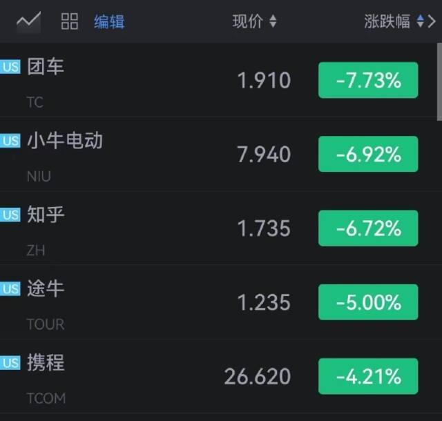 每日优鲜开涨超15%，团车跌超7%，小牛电动、知乎跌超6%