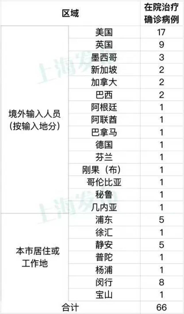 上海昨日新增本土3+5，新增1处高风险，4处中风险！这些街镇今天开展全员核酸