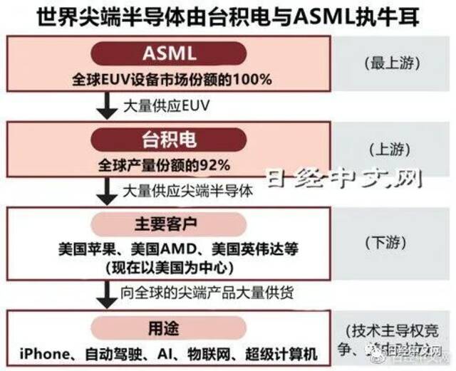 掌控尖端半导体命运的台积电和ASML