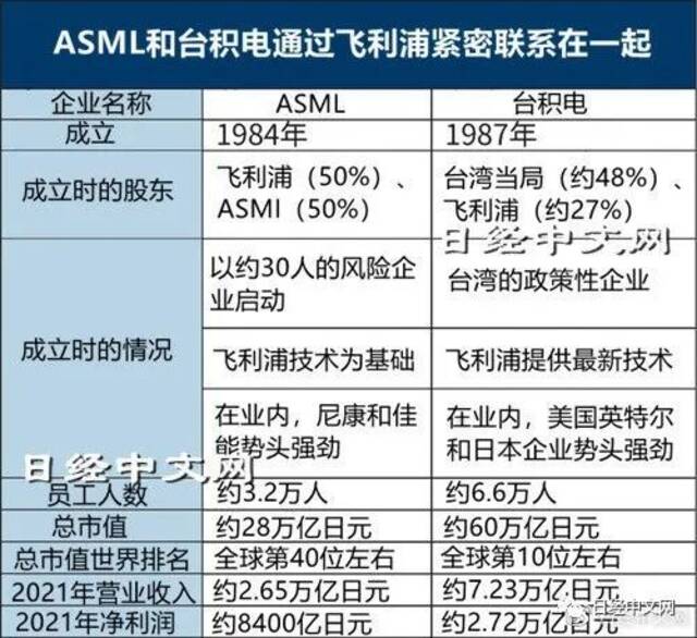 掌控尖端半导体命运的台积电和ASML