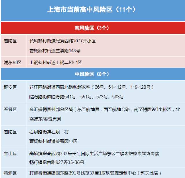 7月4日（0-24时）上海各区确诊病例、无症状感染者居住地和当前全市风险区信息