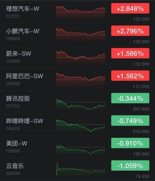 香港恒生指数收跌1.22% 理想汽车、小鹏汽车收涨超2%