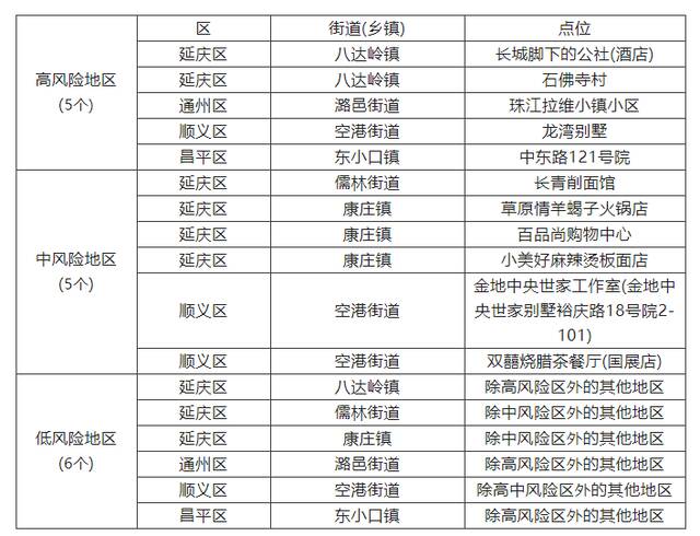 北京：现有高中低风险区5+6+6个，分布在四区