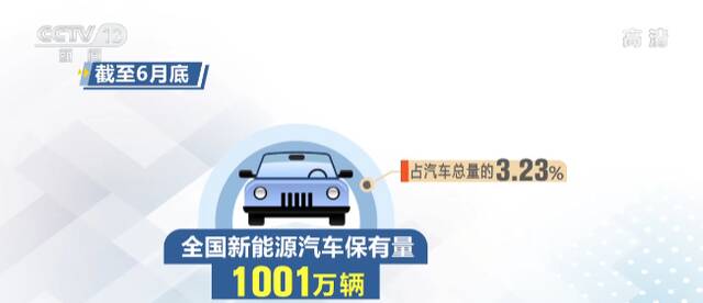 全国新能源汽车数量突破1000万辆