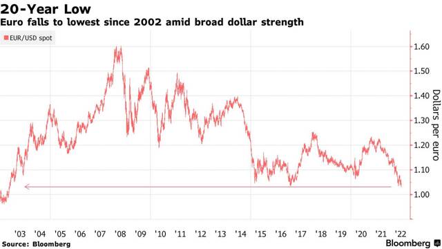 国际油价重挫！欧元跌至20年新低！欧美股市跳水，全球商品下跌，发生了什么？
