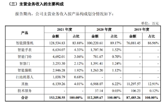 创米患上小米“依赖症”：80%收入靠卖摄像头，智慧门被指智商税？