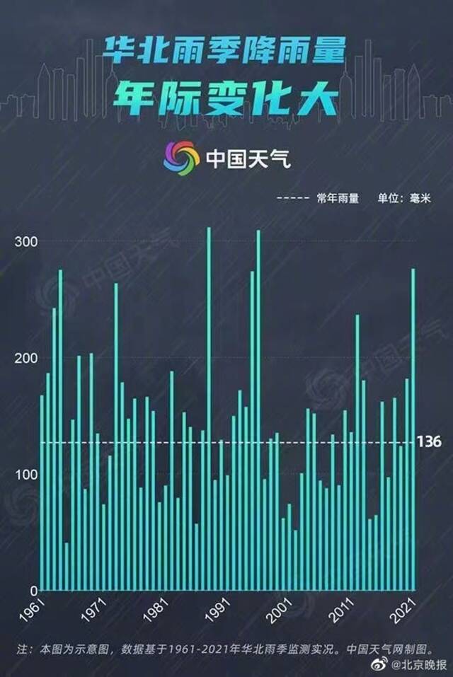 北京近一个月20多场雨，北京近期雨水天天见，华北雨季提前了?