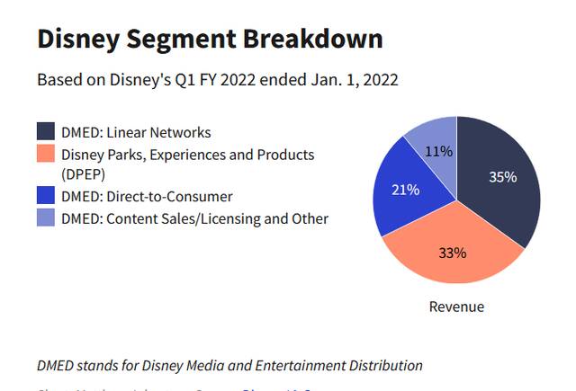 迪士尼四大业务板块占比情况（图源：迪士尼2022财年第二季度业绩报告截图）