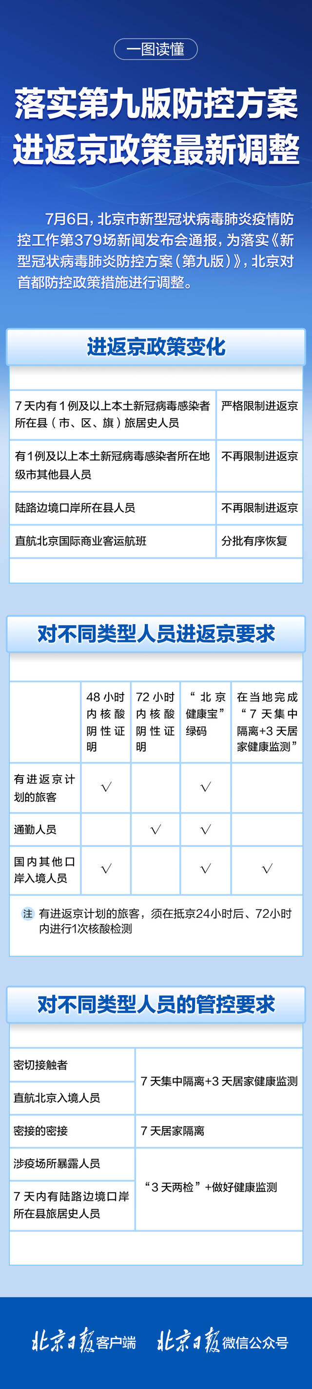 进返京政策最新调整，一图读懂！