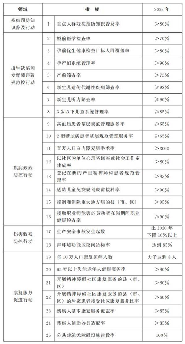 实施五大行动，守护一生健康！《河南省残疾预防行动计划（2022—2025年）》发布