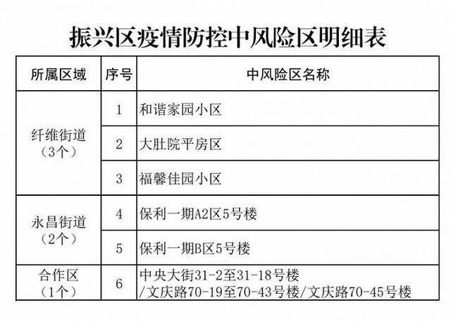 辽宁丹东振兴区调整风险区范围 现有高风险区9个中风险区6个