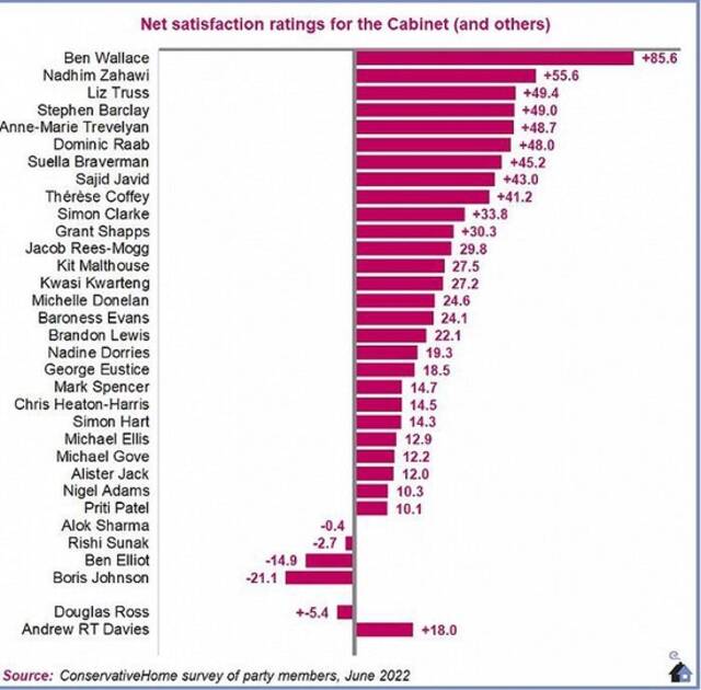 保守党内部满意度调查。图片来源：保守党网