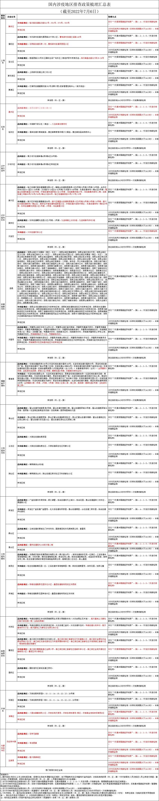 国内涉疫地区排查政策梳理汇总表（截至2022年7月6日）