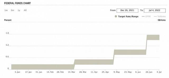 联邦基金利率区间。图源：纽约联储