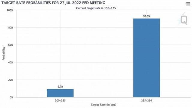 90%投资者押注美联储本月将加息75个基点。图源：芝商所