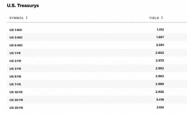 美国国债收益率。图源：CNBC