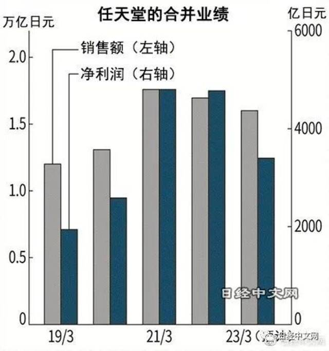 任天堂Switch日本销量大减33%，PS5减26%