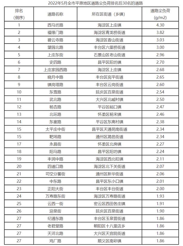 5月份北京市平原地区街道（乡镇）道路尘负荷监测结果排名