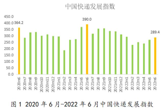 国家邮政局：6月中国快递发展指数为289.4，环比增长7.5%