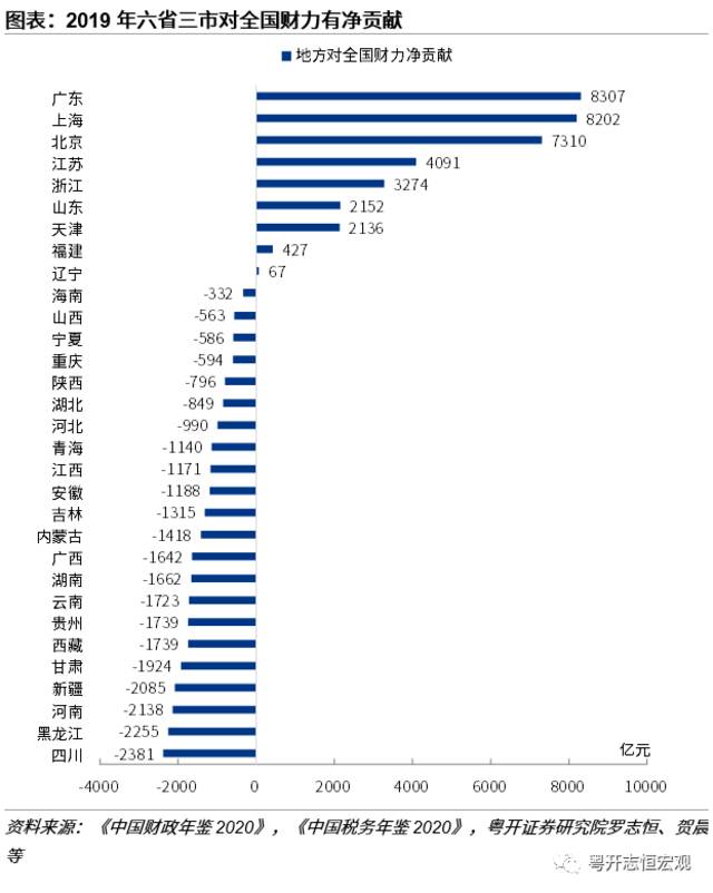 东南5省市贡献近8成净上缴中央收入，成稳增长稳财源关键