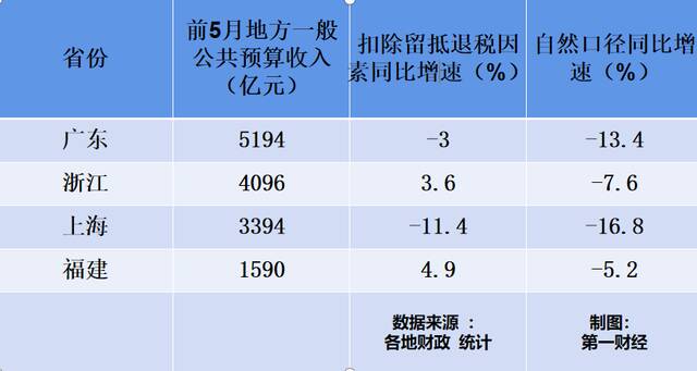 东南5省市贡献近8成净上缴中央收入，成稳增长稳财源关键