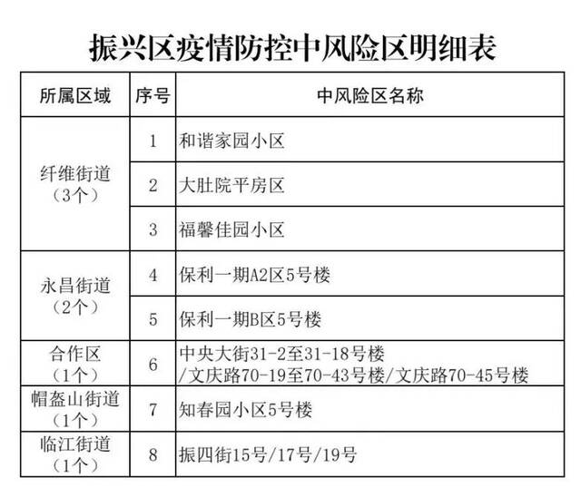 辽宁丹东振兴区调整高、中、低风险区