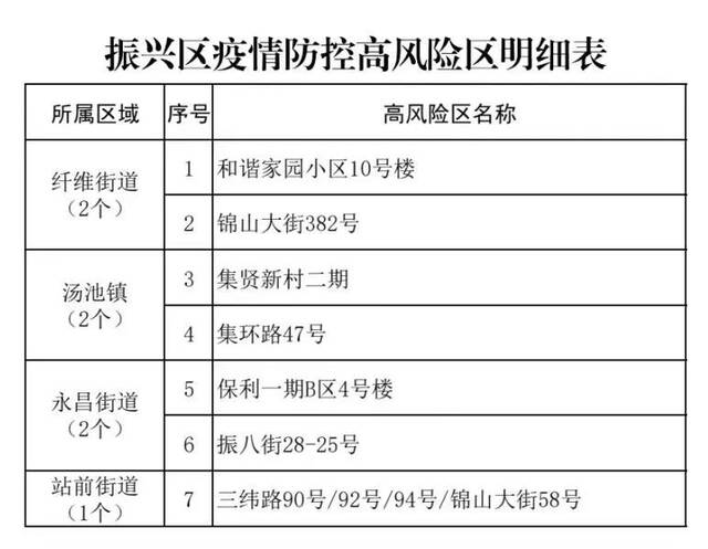 辽宁丹东振兴区调整高、中、低风险区