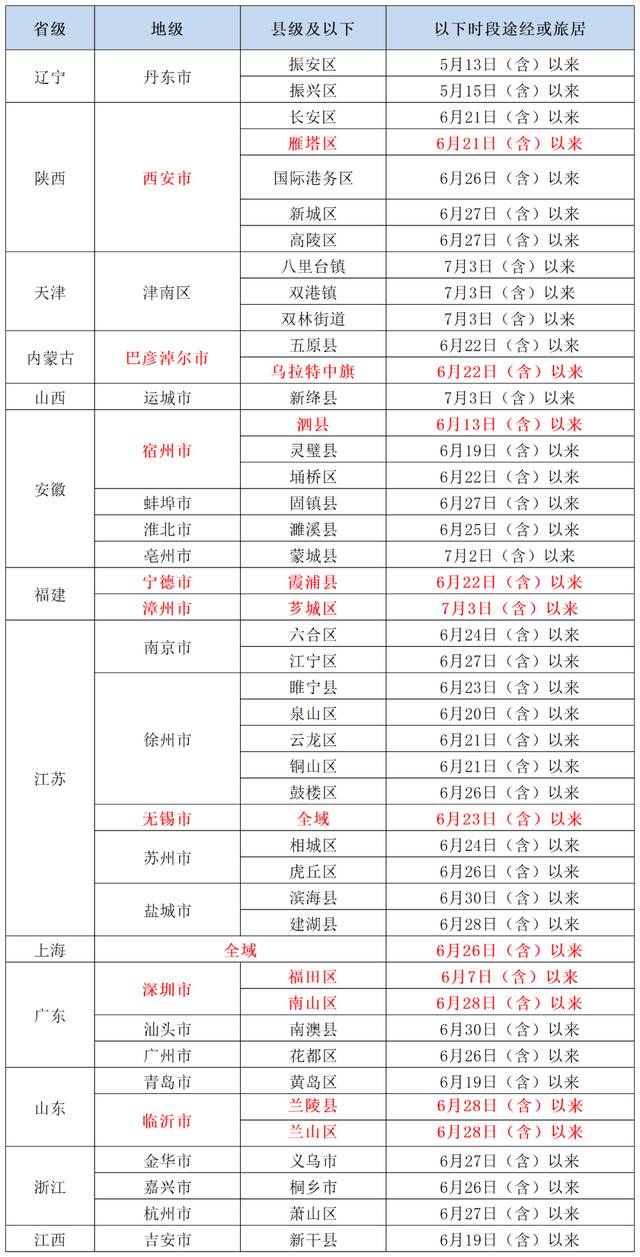 地区更新！北京疾控：有以下情况人员，请主动报备