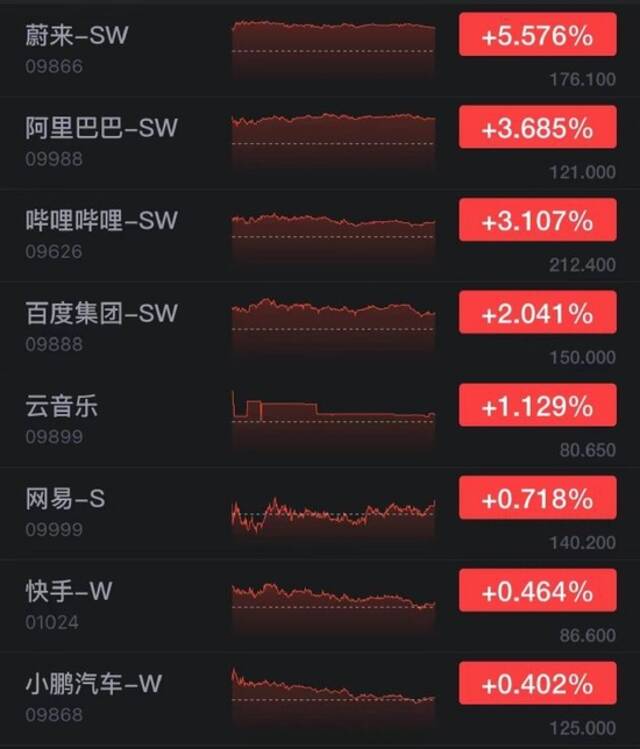 香港恒生指数收涨0.38% 蔚来收涨超5%