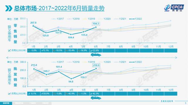 2022年6月份全国乘用车市场分析：零售达到194.3万辆，环比增长43.5%