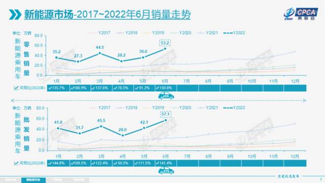 2022年6月份全国乘用车市场分析：零售达到194.3万辆，环比增长43.5%