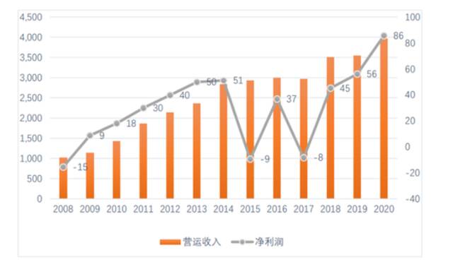 某电脑品牌上市公司财务数据