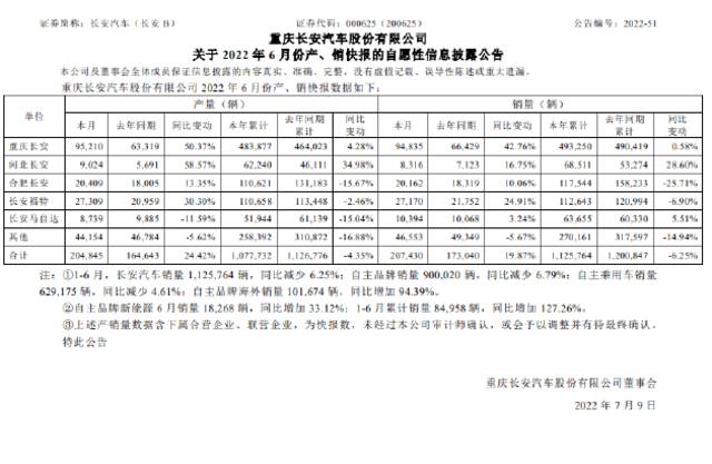 长安汽车：自主品牌新能源6月销量1.8万辆 同比增长33.12%