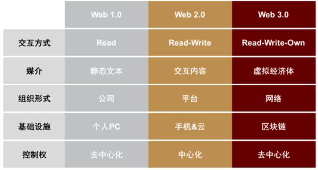 Web1、Web2、Web3的性质对比图片来源：Grayscale，中金公司研究部