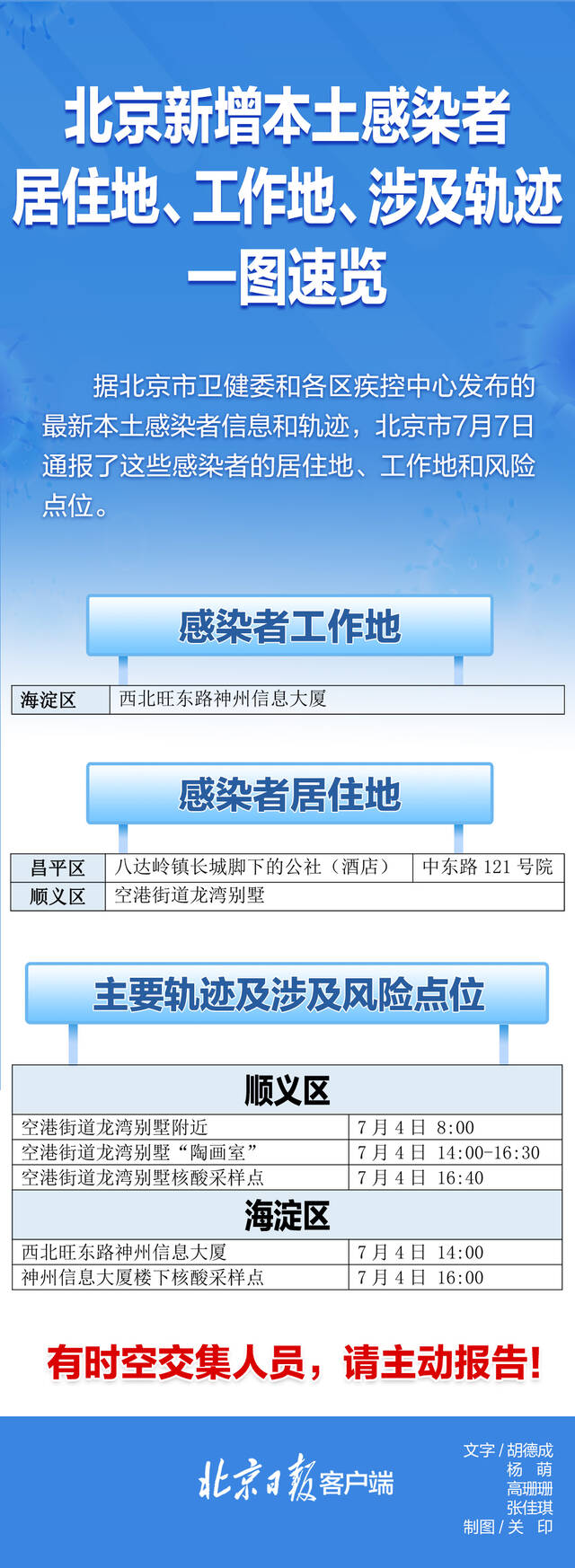 速自查！北京顺义新增3例阳性感染者，工作居住地和轨迹一图汇总