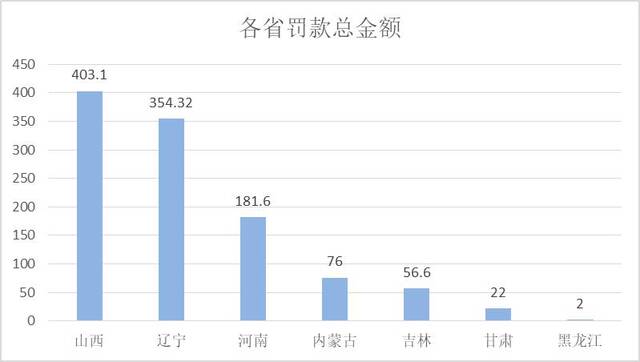 7地村镇银行半年罚单透视：反洗钱、贷款问题是“重灾区”