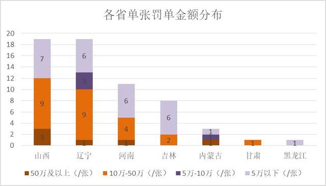 7地村镇银行半年罚单透视：反洗钱、贷款问题是“重灾区”